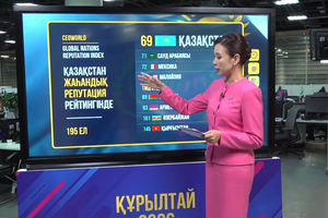 Қазақстан ұлттық бедел индексінде Орталық Азияда көш бастады