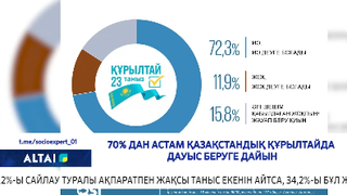 72,3% Қазақстандық құрылтайда дауыс беруге дайын