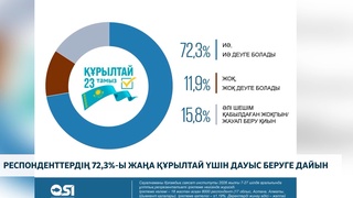 📊 **Респонденттердің 72,3%-ы сайлауға қатысуға дайын**