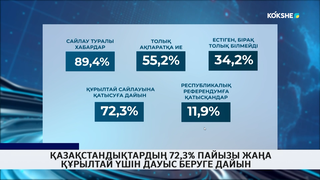 Қазақстандықтардың 72,3% пайызы жаңа Құрылтай үшін дауыс беруге дайын