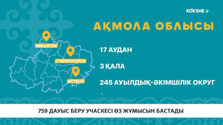 759 дауыс беру учаскесі өз жұмысын бастады