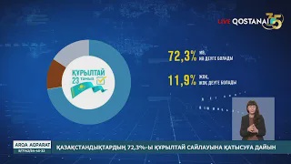 Қазақстандықтардың 72,3%-ы Құрылтай сайлауына қатысуға дайын