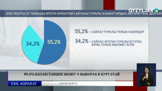 Қазақстандықтардың 89,4%-ы құрылтай сайлауынан  хабардар 