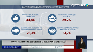 89,4% казахстанцев знают о выборах в Курултай