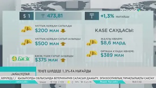 Теңге шілдеде 1,3%-ға нығайды