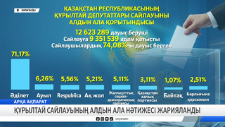 Құрылтай сайлауының алдын ала нәтижесі жарияланды