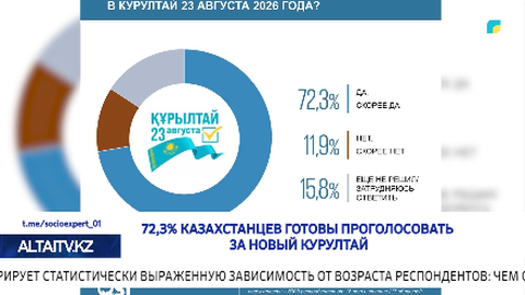 72,3% казахстанцев готовы проголосовать за новый Курултай
