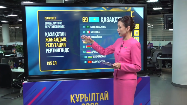 Қазақстан ұлттық бедел индексінде Орталық Азияда көш бастады