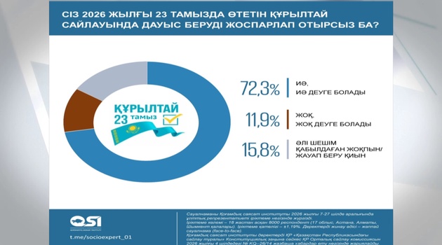 ҚАЗАҚСТАНДЫҚТАРДЫҢ 72,3%-Ы ЖАҢА ҚҰРЫЛТАЙ ҮШІН ДАУЫС БЕРУГЕ ДАЙЫН