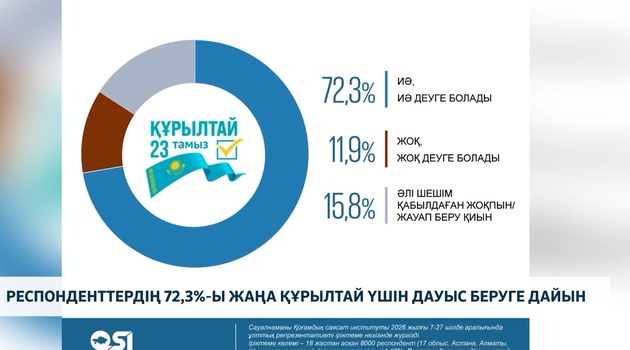 📊 **Респонденттердің 72,3%-ы сайлауға қатысуға дайын**