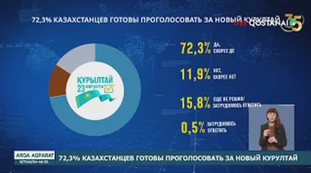 72,3% казахстанцев готовы проголосовать за новый Курултай
