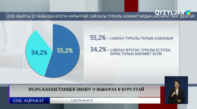 Қазақстандықтардың 89,4%-ы құрылтай сайлауынан  хабардар 