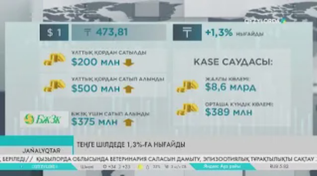 Теңге шілдеде 1,3%-ға нығайды