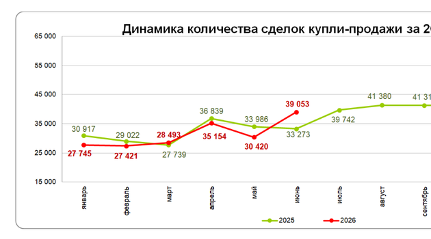 Количество сделок купли-продажи жилья увеличилось на 28,4%