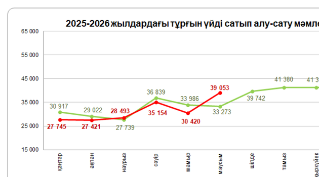 Тұрғын үйді сатып алу-сату мәмілелерінің саны 28,4% өсті