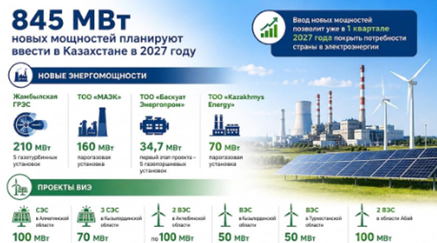 2027 жылы Қазақстанда 845 МВт жаңа энергетикалық қуатт іске қосылмақ