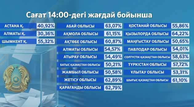 Құрылтай сайлауы - 2026