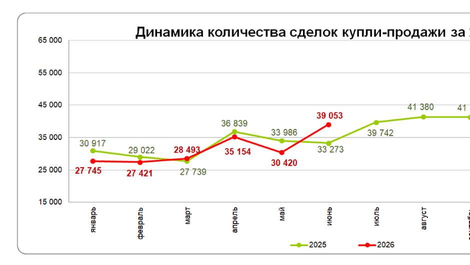 Количество сделок купли-продажи жилья увеличилось на 28,4%