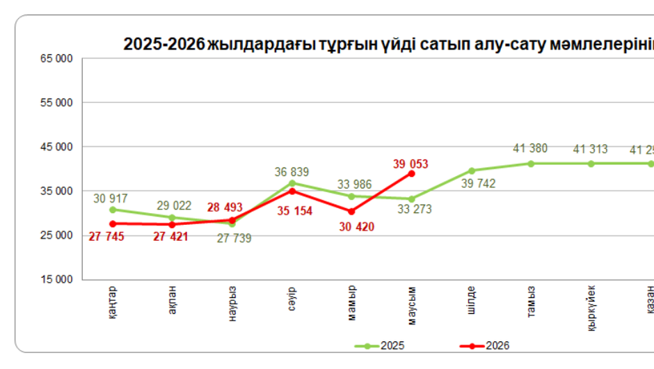 Тұрғын үйді сатып алу-сату мәмілелерінің саны 28,4% өсті