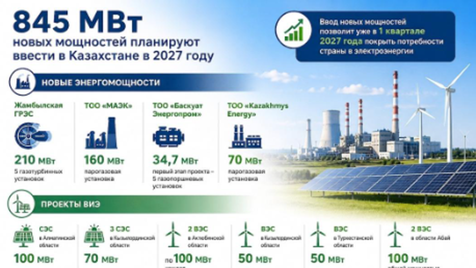 2027 жылы Қазақстанда 845 МВт жаңа энергетикалық қуатт іске қосылмақ
